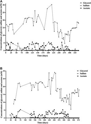 Comparison of two acidophilic sulfidogenic consortia for the treatment of acidic mine water